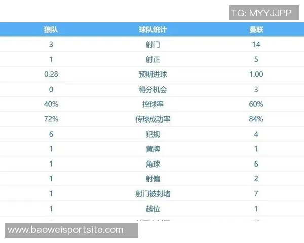 B费闪耀全场贡献两射一传荣膺曼联战狼队最佳球员称号 B费闪耀全场贡献两射一传荣膺曼联战狼队最佳球员称号